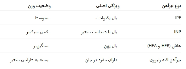 جدول مقایسه انواع تیرآهن